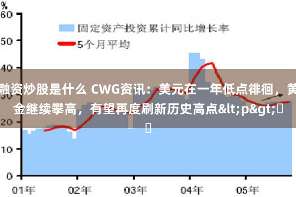 融资炒股是什么 CWG资讯：美元在一年低点徘徊，黄金继续攀高，有望再度刷新历史高点<p>​