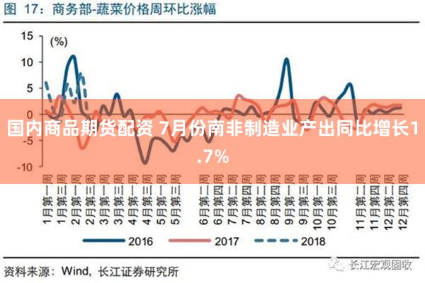 国内商品期货配资 7月份南非制造业产出同比增长1.7%