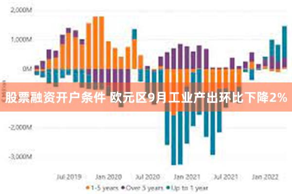 股票融资开户条件 欧元区9月工业产出环比下降2%
