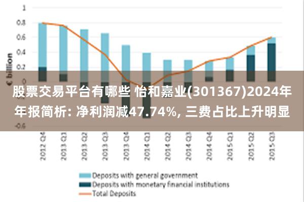 股票交易平台有哪些 怡和嘉业(301367)2024年年报简析: 净利润减47.74%, 三费占比上升明显