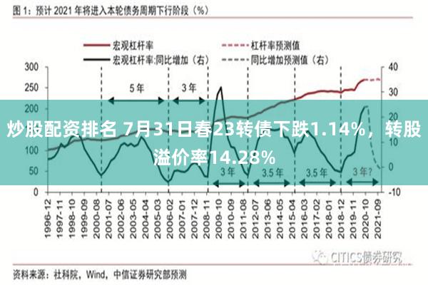 炒股配资排名 7月31日春23转债下跌1.14%，转股溢价率14.28%